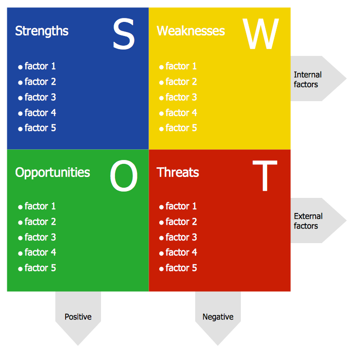تحلیل SWOT چیست ؟